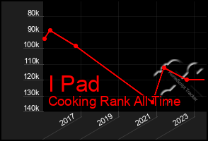 Total Graph of I Pad