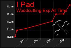 Total Graph of I Pad