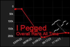 Total Graph of I Pegged