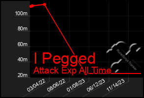 Total Graph of I Pegged