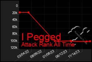 Total Graph of I Pegged