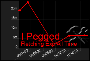 Total Graph of I Pegged