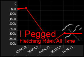 Total Graph of I Pegged