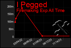 Total Graph of I Pegged