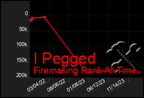 Total Graph of I Pegged