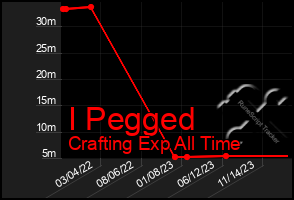 Total Graph of I Pegged