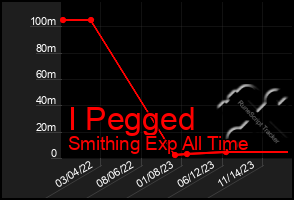 Total Graph of I Pegged