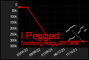 Total Graph of I Pegged