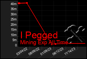 Total Graph of I Pegged