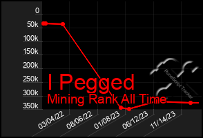 Total Graph of I Pegged