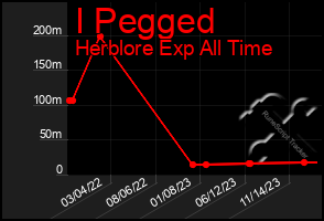 Total Graph of I Pegged