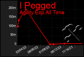 Total Graph of I Pegged