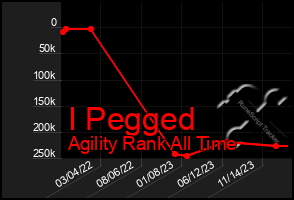 Total Graph of I Pegged