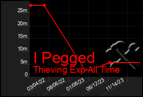 Total Graph of I Pegged