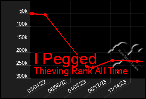 Total Graph of I Pegged