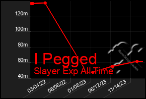 Total Graph of I Pegged