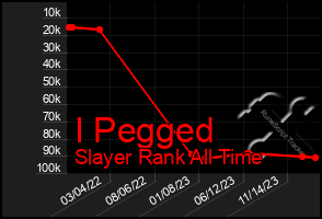 Total Graph of I Pegged