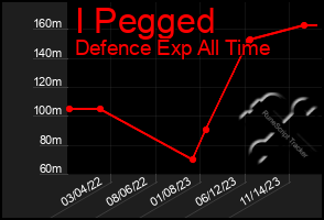 Total Graph of I Pegged