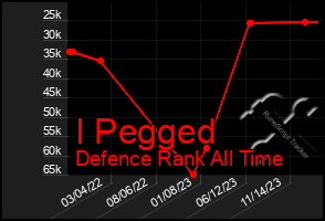 Total Graph of I Pegged