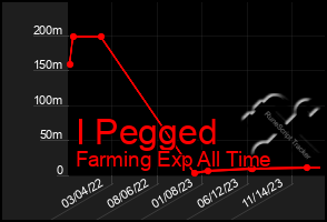 Total Graph of I Pegged