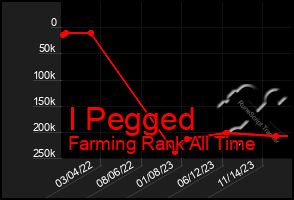 Total Graph of I Pegged