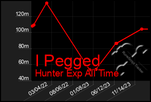 Total Graph of I Pegged