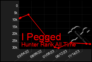 Total Graph of I Pegged