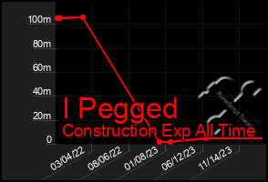 Total Graph of I Pegged