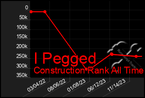 Total Graph of I Pegged