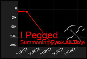 Total Graph of I Pegged