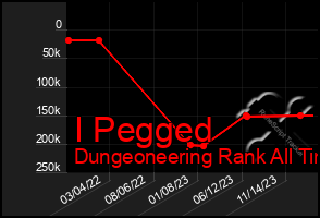 Total Graph of I Pegged