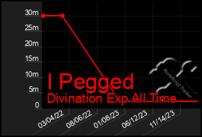 Total Graph of I Pegged