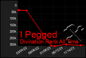 Total Graph of I Pegged