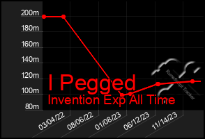 Total Graph of I Pegged