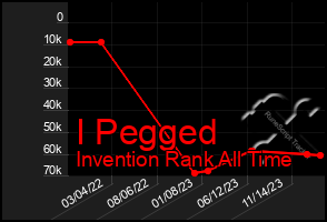 Total Graph of I Pegged