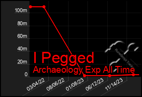 Total Graph of I Pegged