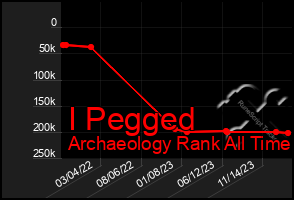 Total Graph of I Pegged