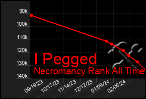 Total Graph of I Pegged