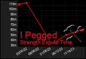 Total Graph of I Pegged