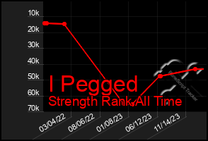 Total Graph of I Pegged