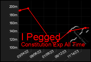 Total Graph of I Pegged