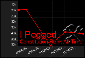 Total Graph of I Pegged