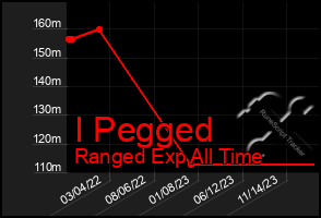 Total Graph of I Pegged