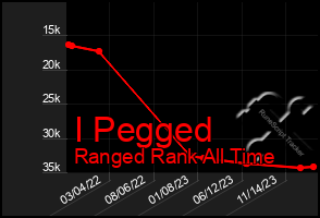 Total Graph of I Pegged