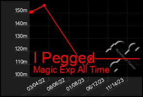 Total Graph of I Pegged