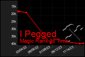 Total Graph of I Pegged