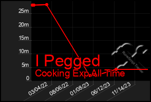 Total Graph of I Pegged