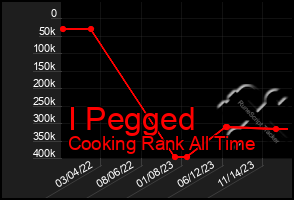 Total Graph of I Pegged