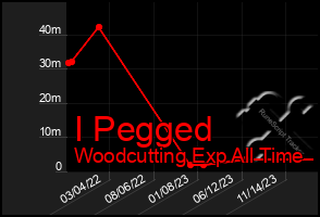 Total Graph of I Pegged