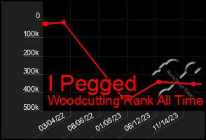 Total Graph of I Pegged